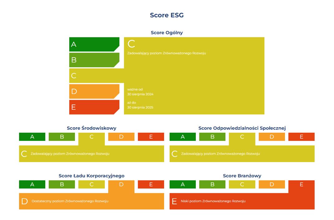 Score ESG