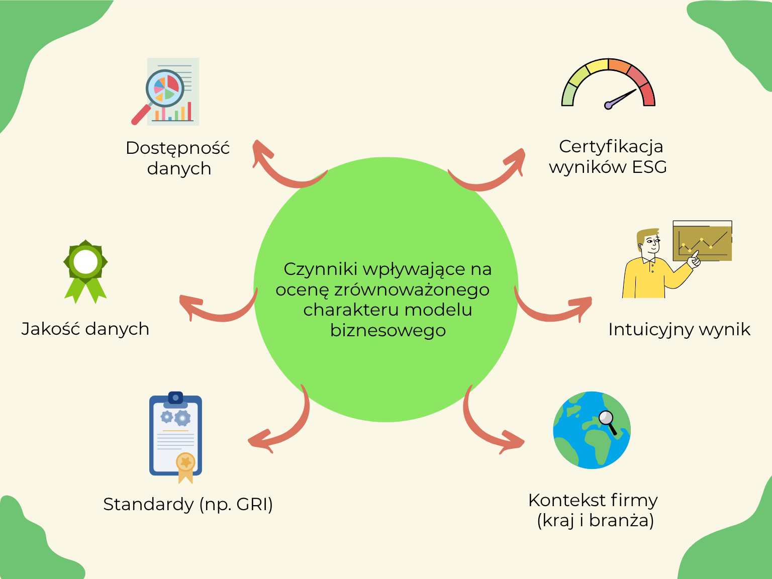 grafika przedstawiająca czynniki wpływające na ocenę ESG modelu biznesowego firmy