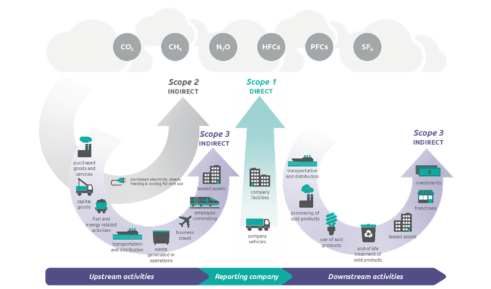 Zakresy emisji zgodnie z GHG Protocol - Corporate Value Chain (Scope 3) Standard